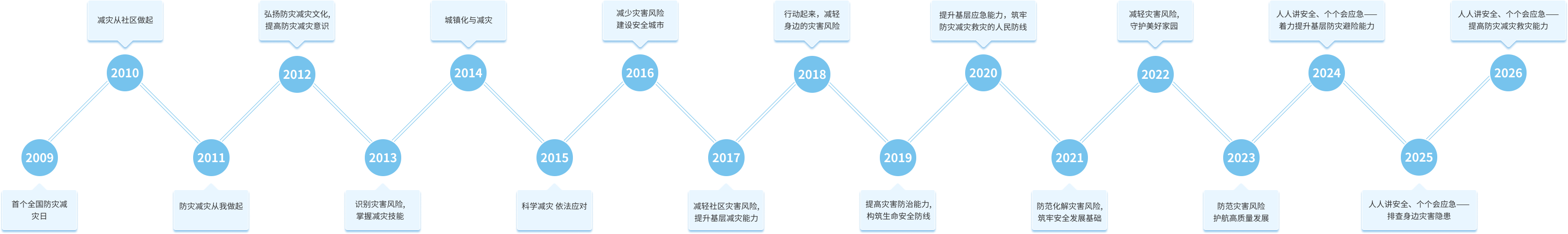 历史主题回顾